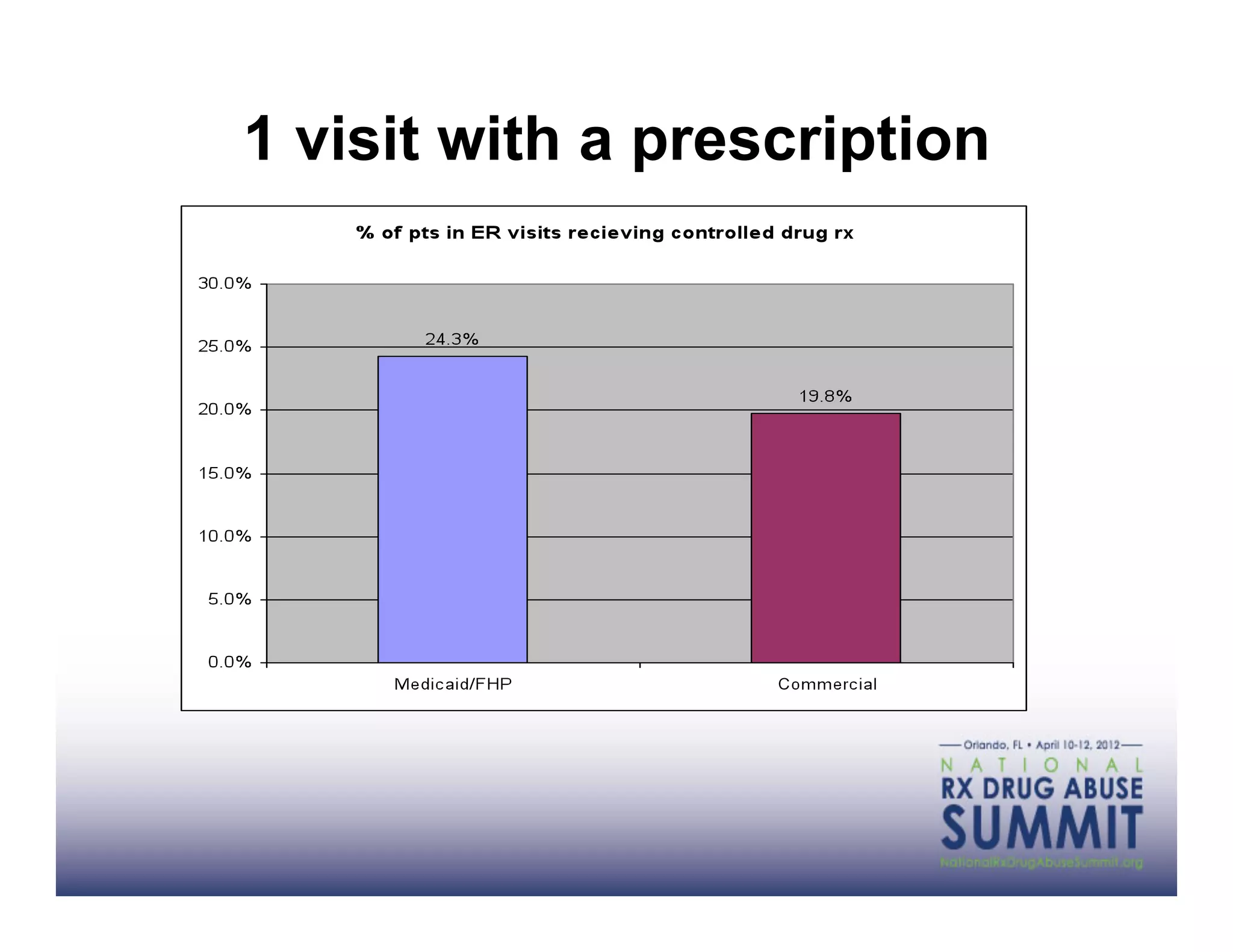 1 visit with a prescription
 