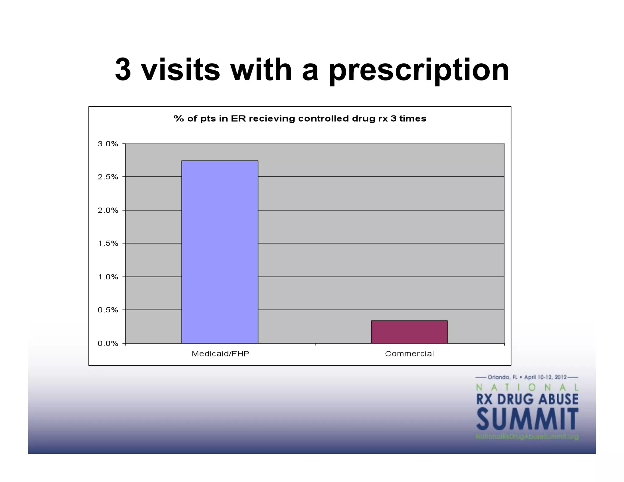 3 visits with a prescription
 