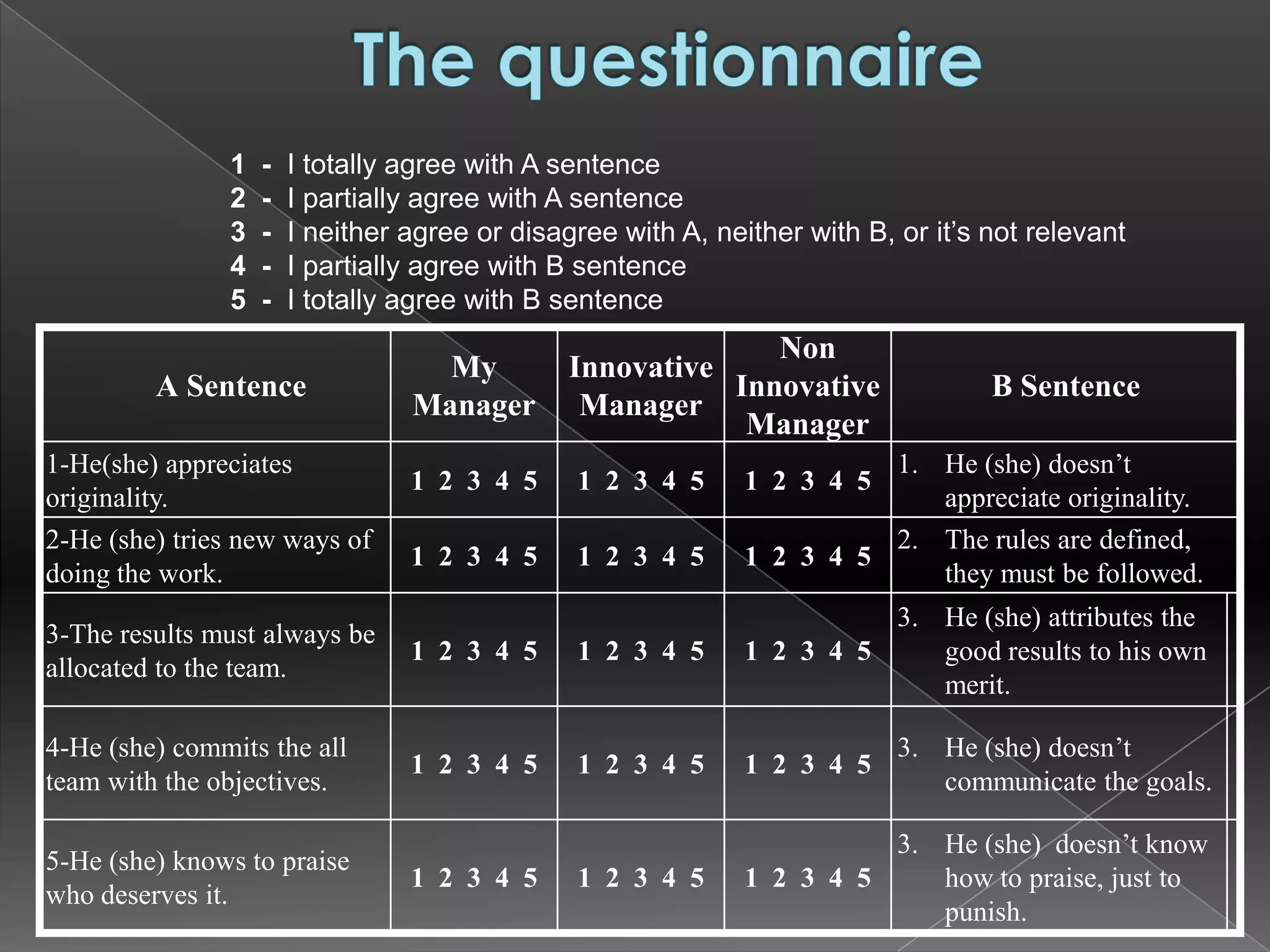 1   -   I totally agree with A sentence
               2   -   I partially agree with A sentence
               3   -   I neither agree or disagree with A, neither with B, or it’s not relevant
               4   -   I partially agree with B sentence
               5   -   I totally agree with B sentence
                                                             Non
                                   My          Innovative
         A Sentence                                       Innovative               B Sentence
                                 Manager        Manager
                                                           Manager
1-He(she) appreciates                                                   1. He (she) doesn’t
                                 1 2 3 4 5     1 2 3 4 5      1 2 3 4 5
originality.                                                               appreciate originality.
2-He (she) tries new ways of                                            2. The rules are defined,
                                 1 2 3 4 5     1 2 3 4 5      1 2 3 4 5
doing the work.                                                            they must be followed.
                                                                        3. He (she) attributes the
3-The results must always be
                                 1 2 3 4 5     1 2 3 4 5      1 2 3 4 5    good results to his own
allocated to the team.
                                                                           merit.

4-He (she) commits the all                                                 3. He (she) doesn’t
                                 1 2 3 4 5     1 2 3 4 5      1 2 3 4 5
team with the objectives.                                                     communicate the goals.

                                                                        3. He (she) doesn’t know
5-He (she) knows to praise
                                 1 2 3 4 5     1 2 3 4 5      1 2 3 4 5    how to praise, just to
who deserves it.
                                                                           punish.
 