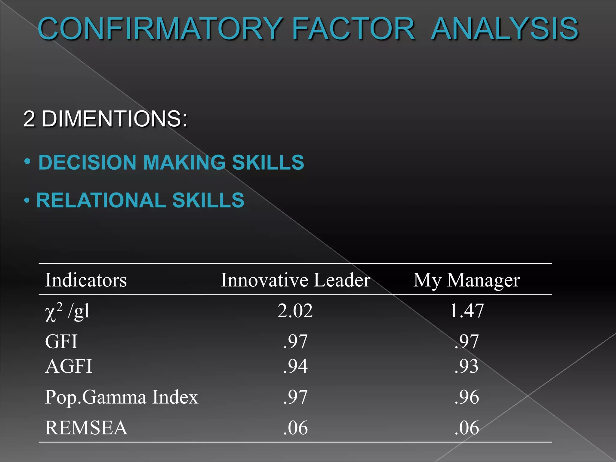 CONFIRMATORY FACTOR ANALYSIS

2 DIMENTIONS:
• DECISION MAKING SKILLS
• RELATIONAL SKILLS


 Indicators        Innovative Leader   My Manager
  2/gl                   2.02             1.47
 GFI                      .97             .97
 AGFI                     .94             .93
 Pop.Gamma Index          .97             .96
 REMSEA                   .06             .06
 