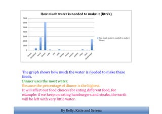 05943600By Kelly, Katie and SerenaBy Kelly, Katie and Serena4572003429000The graph shows how much the water is needed to make these foods.Dinner uses the most water.Because the percentage of dinner is the highest.It will affect our food choices for eating different food, for example: if we keep on eating hamburgers and steaks, the earth will be left with very little water.00The graph shows how much the water is needed to make these foods.Dinner uses the most water.Because the percentage of dinner is the highest.It will affect our food choices for eating different food, for example: if we keep on eating hamburgers and steaks, the earth will be left with very little water.457200-4572000000<br />