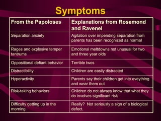 Symptoms Really?  Not seriously a sign of a biological defect. Difficulty getting up in the morning Children do not always know that what they do involves significant risk Risk-taking behaviors Parents say their children get into eveything and wear them out Hyperactivity Children are easily distracted Distractibility Terrible twos Oppositional defiant behavior Emotional meltdowns not unusual for two and three year olds Rages and explosive temper tantrums Agitation over impending separation from parents has been recognized as normal Separation anxiety Explanations from Rosemond and Ravenel  From the Papoloses 