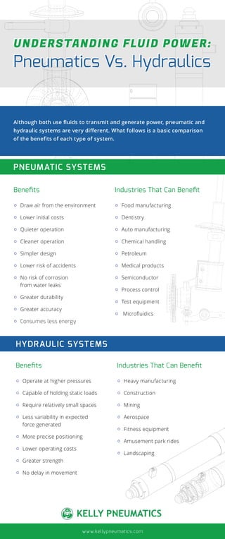 Although both use fluids to transmit and generate power, pneumatic and
hydraulic systems are very different. What follows is a basic comparison
of the benefits of each type of system.
Benefits
°° Draw air from the environment
°° Lower initial costs
°° Quieter operation
°° Cleaner operation
°° Simpler design
°° Lower risk of accidents
°° No risk of corrosion
from water leaks
°° Greater durability
°° Greater accuracy
°° Consumes less energy
Industries That Can Benefit
°° Food manufacturing
°° Dentistry
°° Auto manufacturing
°° Chemical handling
°° Petroleum
°° Medical products
°° Semiconductor
°° Process control
°° Test equipment
°° Microfluidics
Benefits
°° Operate at higher pressures
°° Capable of holding static loads
°° Require relatively small spaces
°° Less variability in expected
force generated
°° More precise positioning
°° Lower operating costs
°° Greater strength
°° No delay in movement
Industries That Can Benefit
°° Heavy manufacturing
°° Construction
°° Mining
°° Aerospace
°° Fitness equipment
°° Amusement park rides
°° Landscaping
www.kellypneumatics.com
UNDERSTANDING FLUID POWER:
Pneumatics Vs. Hydraulics
PNEUMATIC SYSTEMS
HYDRAULIC SYSTEMS
 