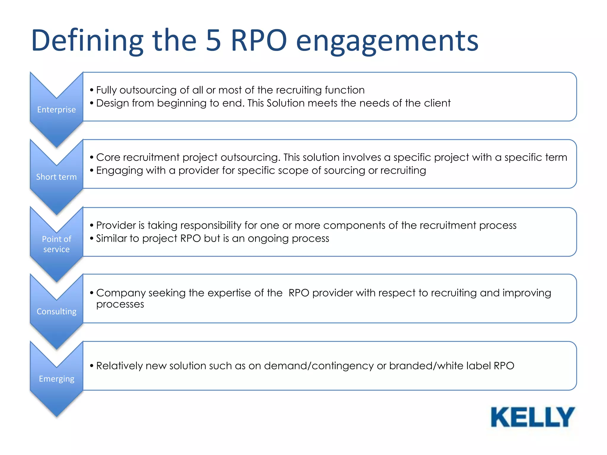 Defining the 5 RPO engagements
Enterprise

Short term

Point of
service

Consulting

• Fully outsourcing of all or most of the recruiting function
• Design from beginning to end. This Solution meets the needs of the client

• Core recruitment project outsourcing. This solution involves a specific project with a specific term
• Engaging with a provider for specific scope of sourcing or recruiting

• Provider is taking responsibility for one or more components of the recruitment process
• Similar to project RPO but is an ongoing process

• Company seeking the expertise of the RPO provider with respect to recruiting and improving
processes

• Relatively new solution such as on demand/contingency or branded/white label RPO
Emerging

 