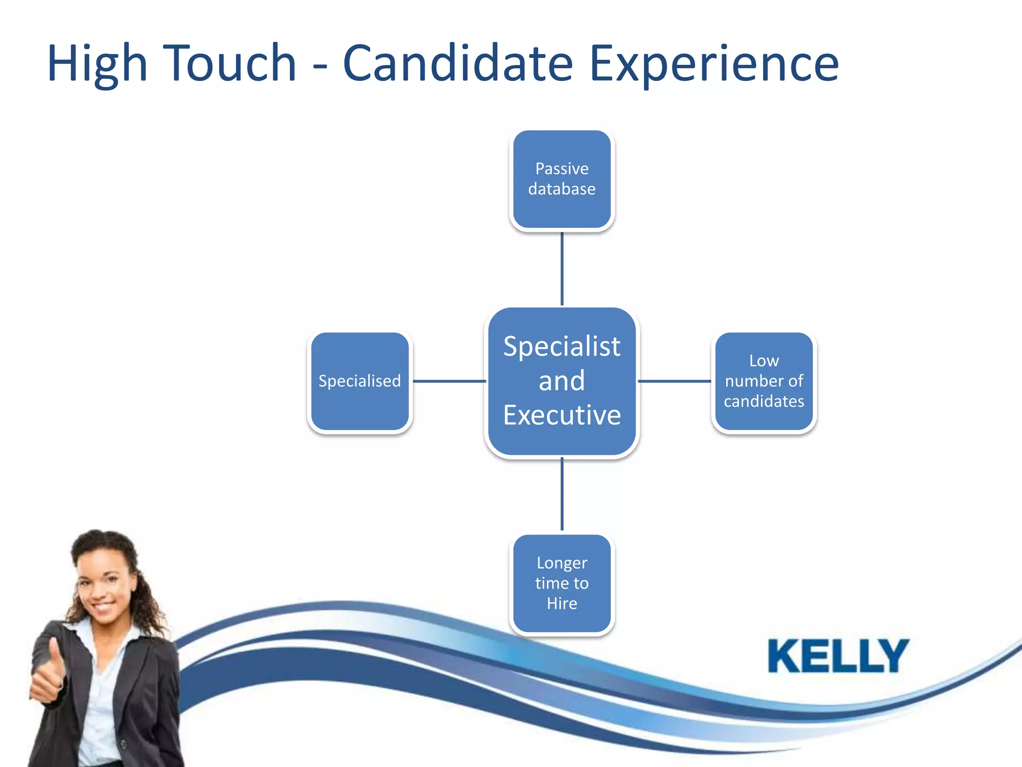 High Touch - Candidate Experience
Passive
database

Specialised

Specialist
and
Executive

Longer
time to
Hire

Low
number of
candidates

 
