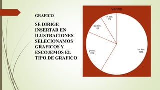 GRAFICO
1er trim.
58%
2º trim.
23%
3er trim.
10%
4º trim.
9%
Ventas
SE DIRIGE
INSERTAR EN
ILUSTRACIONES
SELECIONAMOS
GRAFICOS Y
ESCOJEMOS EL
TIPO DE GRAFICO