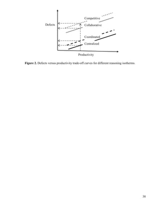 38
Coordinated
Collaborative
Productivity
Defects
Centralized
Competitive
Figure 2. Defects versus productivity trade-off curves for different reasoning isotherms.
 