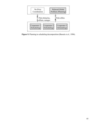 45
Pole-obstacles,
offsets, outages
Relaxed Global
Problem (Planning)
Cooperator 1
(Scheduling)
No Price
Coordination
Pole-offers
Cooperator 2
(Scheduling)
Cooperator 3
(Scheduling)
Figure 9. Planning to scheduling decomposition (Bassett et al., 1996).
 