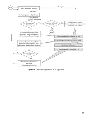 47
Continuous Refinement
Yes
Stop
No
Re-adjust pole-outlines in the
coordinator based on cooperator
pole-obstacles, offsets and outages.
Are all cooperators
feasible?
No
Yes
Exclude current solution
from coordinator keeping current
or different pole-outlines.
Solve coordinator problem.
Conflict Resolution (Equations 3a, 3b)
Consensus Reconciliation (Equations 4,5,6)
pole-offers
Also minimize deviation of
pole-offers
from the pole-objectives.
Challenge Research (Equations 7, 8)
Start
Is another solution
desired?
Yes
Do pole-objectives
exist?
No
Solve cooperator sub-problems.
pole-offers
pole-obstacles,
offsets and outages
Minimize deviation of coordinator
pole-offers from cooperator pole-
observations of the previous iteration.
pole-origins
Figure 11. Overview of proposed HDH algorithm.
 