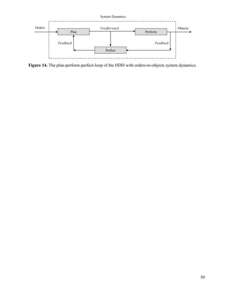 50
Plan Perform
Perfect
Orders Objects
Feedback
Feedforward
Feedback
System Dynamics
Figure 14. The plan-perform-perfect-loop of the HDH with orders-to-objects system dynamics.
 