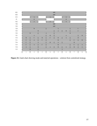 57
B21
B22
P12 A A A
P1 B B
P22 A A A
T26
T25
T24 A
T23 A B
T22
T21 A B A B
T12 B C B C B A
T11 C A C B C B
T16 C B A B
T15 C A C B C A
T14 A A B A B A
T13
1 2 3 4 5 6 7 8
ABC
ABC
B
A
A B
ABC
ABC
B C
B
B A
CB
B
Figure 21. Gantt chart showing mode and material-operations – solution from centralized strategy.
 