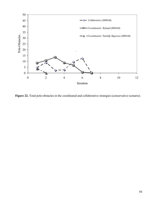 58
0
5
10
15
20
25
30
35
40
45
50
0 2 4 6 8 10 12
Iterations
Pole-Obstacles. Collaborative ($898.60)
Coordinated - Relaxed ($894.60)
Coordinated - Partially Rigorous ($889.60)
.
Figure 22. Total pole-obstacles in the coordinated and collaborative strategies (conservative scenario).
 