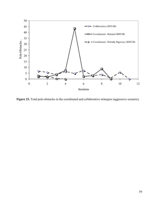 59
0
5
10
15
20
25
30
35
40
45
50
0 2 4 6 8 10 12
Iterations
Pole-Obstacles.
Collaborative ($935.08)
Coordinated - Relaxed ($905.08)
Coordinated - Partially Rigorous ($929.20)
.
Figure 23. Total pole-obstacles in the coordinated and collaborative strategies (aggressive scenario).
 