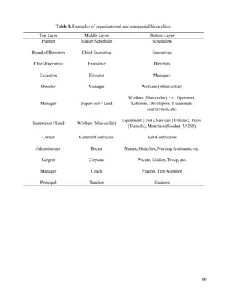60
Table 1. Examples of organizational and managerial hierarchies.
Top Layer Middle Layer Bottom Layer
Planner Master-Scheduler Schedulers
Board of Directors Chief-Executive Executives
Chief-Executive Executive Directors
Executive Director Managers
Director Manager Workers (white-collar)
Manager Supervisor / Lead
Workers (blue-collar), i.e., Operators,
Laborers, Developers, Tradesmen,
Journeymen, etc.
Supervisor / Lead Workers (blue-collar)
Equipment (Unit), Services (Utilities), Tools
(Utensils), Materials (Stocks) (UOSS)
Owner General Contractor Sub-Contractors
Administrator Doctor Nurses, Orderlies, Nursing Assistants, etc.
Sargent Corporal Private, Soldier, Troop, etc.
Manager Coach Players, Tem-Member
Principal Teacher Students
 