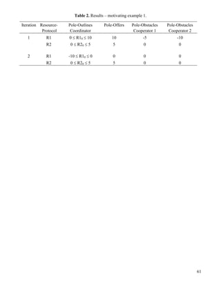 61
Table 2. Results – motivating example 1.
Iteration Resource- Pole-Outlines Pole-Offers Pole-Obstacles Pole-Obstacles
Protocol Coordinator Cooperator 1 Cooperator 2
1 R1 0  R10  10 10 -5 -10
R2 0  R20  5 5 0 0
2 R1 -10  R10  0 0 0 0
R2 0  R20  5 5 0 0
 