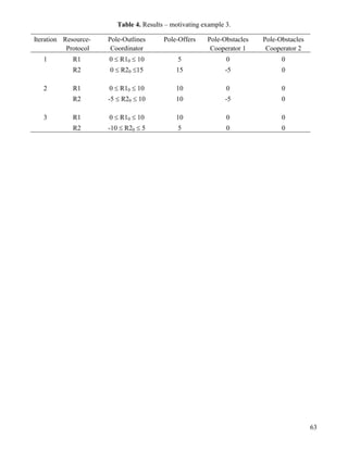 63
Table 4. Results – motivating example 3.
Iteration Resource- Pole-Outlines Pole-Offers Pole-Obstacles Pole-Obstacles
Protocol Coordinator Cooperator 1 Cooperator 2
1 R1 0  R10  10 5 0 0
R2 0  R20 15 15 -5 0
2 R1 0  R10  10 10 0 0
R2 -5  R20  10 10 -5 0
3 R1 0  R10  10 10 0 0
R2 -10  R20  5 5 0 0
 