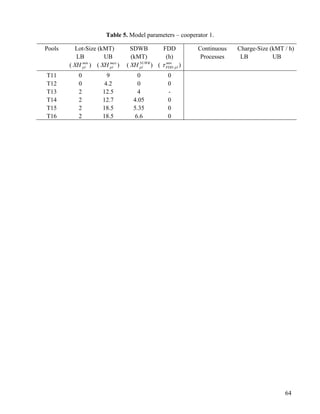 64
Table 5. Model parameters – cooperator 1.
Pools Lot-Size (kMT) SDWB FDD Continuous Charge-Size (kMT / h)
LB UB (kMT) (h) Processes LB UB
( min
plXH ) ( max
plXH ) ( SUWB
plXH ) ( min
pl,FDD )
T11 0 9 0 0
T12 0 4.2 0 0
T13 2 12.5 4 -
T14 2 12.7 4.05 0
T15 2 18.5 5.35 0
T16 2 18.5 6.6 0
 