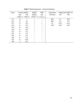 66
Table 7. Model parameters – relaxed coordinator.
Pools Lot-Size (kMT) SDWB FDD Continuous Charge-Size (kMT / h)
LB UB (kMT) (h) Processes LB UB
( min
plXH ) ( max
plXH ) ( SUWB
plXH ) ( min
pl,FDD )
T11 0 9 - - B21 0.1 0.28
T12 0 4.2 - - B22 0.1 0.3
T13 0 12.5 - - P1 0.25 0.32
T14 0 12.7 - - P22 0.25 0.35
T15 0 18.5 - -
T16 0 18.5 - -
T21 0 6.2 - -
T22 0 6.2 - -
T23 0 6.2 - -
T24 0 3.9 - -
T25 0 0.35 - -
T26 0 0.35 - -
 