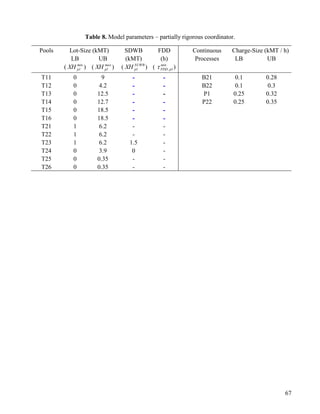 67
Table 8. Model parameters – partially rigorous coordinator.
Pools Lot-Size (kMT) SDWB FDD Continuous Charge-Size (kMT / h)
LB UB (kMT) (h) Processes LB UB
( min
plXH ) ( max
plXH ) ( SUWB
plXH ) ( min
pl,FDD )
T11 0 9 - - B21 0.1 0.28
T12 0 4.2 - - B22 0.1 0.3
T13 0 12.5 - - P1 0.25 0.32
T14 0 12.7 - - P22 0.25 0.35
T15 0 18.5 - -
T16 0 18.5 - -
T21 1 6.2 - -
T22 1 6.2 - -
T23 1 6.2 1.5 -
T24 0 3.9 0 -
T25 0 0.35 - -
T26 0 0.35 - -
 