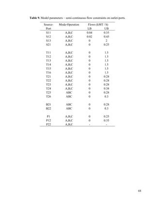 68
Table 9. Model parameters – semi-continuous flow constraints on outlet-ports.
Source- Mode-Operation Flows (kMT / h)
Port LB UB
S11 A,B,C 0.04 0.35
S12 A,B,C 0.02 0.45
S13 A,B,C 0 2
S21 A,B,C 0 0.25
T11 A,B,C 0 1.5
T12 A,B,C 0 1.5
T13 A,B,C 0 1.5
T14 A,B,C 0 1.5
T15 A,B,C 0 1.5
T16 A,B,C 0 1.5
T21 A,B,C 0 0.28
T22 A,B,C 0 0.28
T23 A,B,C 0 0.28
T24 A,B,C 0 0.38
T25 ABC 0 0.28
T26 ABC 0 0.3
B21 ABC 0 0.28
B22 ABC 0 0.3
P1 A,B,C 0 0.25
P12 A,B,C 0 0.35
P22 A,B,C - -
 