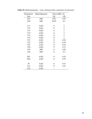 69
Table 10. Model parameters – semi-continuous flow constraints on inlet-ports.
Destination- Mode-Operation Flows (kMT / h)
Port LB UB
D21 ABC 0.06 0.28
D22 ABC 0.078 0.3
T11 A,B,C 0 2
T12 A,B,C 0 2
T13 A,B,C 0 2
T14 A,B,C 0 2
T15 A,B,C 0 2
T16 A,B,C 0 2
T21 A,B,C 0 0.28
T22 A,B,C 0 0.28
T23 A,B,C 0 0.28
T24 A,B,C 0 0.15
T25 ABC 0 0.28
T26 ABC 0 0.3
B21 A,B,C 0 0.28
B22 A,B,C 0 0.29
P1 A,B,C 0 0.35
P12 A,B,C 0 0.35
P22 A,B,C - -
 