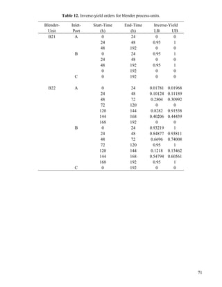 71
Table 12. Inverse-yield orders for blender process-units.
Blender- Inlet- Start-Time End-Time Inverse-Yield
Unit Port (h) (h) LB UB
B21 A 0 24 0 0
24 48 0.95 1
48 192 0 0
B 0 24 0.95 1
24 48 0 0
48 192 0.95 1
0 192 0 0
C 0 192 0 0
B22 A 0 24 0.01781 0.01968
24 48 0.10124 0.11189
48 72 0.2804 0.30992
72 120 0 0
120 144 0.8282 0.91538
144 168 0.40206 0.44439
168 192 0 0
B 0 24 0.93219 1
24 48 0.84877 0.93811
48 72 0.6696 0.74008
72 120 0.95 1
120 144 0.1218 0.13462
144 168 0.54794 0.60561
168 192 0.95 1
C 0 192 0 0
 