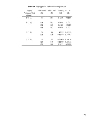 72
Table 13. Supply profile for the scheduling horizon
Supply Start-Time End-Time Rates (kMT / h)
Perimeter-Unit (h) (h) LB UB
(Mode)
S11 (A) 48 164 0.1219 0.1219
S12 (B) 128 152 0.375 0.375
152 168 0.3125 0.3125
168 192 0.375 0.375
S13 (B) 78 96 1.47222 1.47222
126 138 0.41667 0.41667
S21 (B) 25 72 0.20426 0.20426
121 148 0.22833 0.22833
170 180 0.2055 0.2055
 