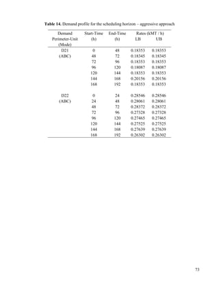 73
Table 14. Demand profile for the scheduling horizon – aggressive approach
Demand Start-Time End-Time Rates (kMT / h)
Perimeter-Unit (h) (h) LB UB
(Mode)
D21 0 48 0.18353 0.18353
(ABC) 48 72 0.18345 0.18345
72 96 0.18353 0.18353
96 120 0.18087 0.18087
120 144 0.18353 0.18353
144 168 0.20156 0.20156
168 192 0.18353 0.18353
D22 0 24 0.28546 0.28546
(ABC) 24 48 0.28061 0.28061
48 72 0.28372 0.28372
72 96 0.27328 0.27328
96 120 0.27465 0.27465
120 144 0.27525 0.27525
144 168 0.27639 0.27639
168 192 0.26302 0.26302
 
