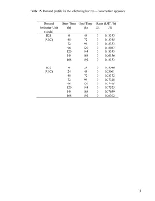 74
Table 15. Demand profile for the scheduling horizon – conservative approach
Demand Start-Time End-Time Rates (kMT / h)
Perimeter-Unit (h) (h) LB UB
(Mode)
D21 0 48 0 0.18353
(ABC) 48 72 0 0.18345
72 96 0 0.18353
96 120 0 0.18087
120 144 0 0.18353
144 168 0 0.20156
168 192 0 0.18353
D22 0 24 0 0.28546
(ABC) 24 48 0 0.28061
48 72 0 0.28372
72 96 0 0.27328
96 120 0 0.27465
120 144 0 0.27525
144 168 0 0.27639
168 192 0 0.26302
 