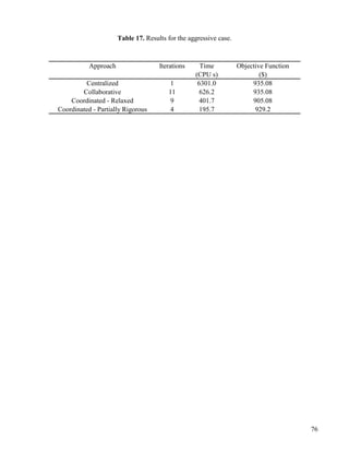 76
Table 17. Results for the aggressive case.
Iterations Time Objective Function
(CPU s) ($)
1 6301.0 935.08
11 626.2 935.08
9 401.7 905.08
4 195.7 929.2
Approach
Centralized
Collaborative
Coordinated - Relaxed
Coordinated - Partially Rigorous
 