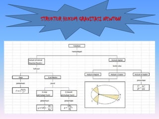 STRUKTUR HUKUM GRAVITASI NEWTON
 