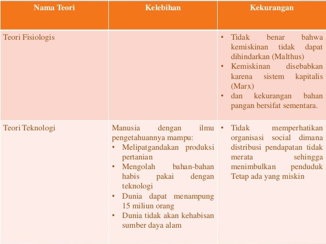 Konsep Demografi, Teori Kependudukan dan Penerapan di 