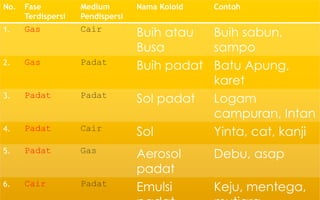 No. Fase
Terdispersi
Medium
Pendispersi
Nama Koloid Contoh
1. Gas Cair Buih atau
Busa
Buih sabun,
sampo
2. Gas Padat Buih padat Batu Apung,
karet
3. Padat Padat Sol padat Logam
campuran, Intan
4. Padat Cair Sol Yinta, cat, kanji
5. Padat Gas Aerosol
padat
Debu, asap
6. Cair Padat Emulsi Keju, mentega,
 