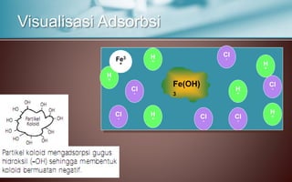 Visualisasi Adsorbsi
Fe(OH)
3
H
+
H
+
H
+
H
+
H
+
H
+Cl
- Cl
-
Cl
-
Cl
-
Cl
-
Cl
-
Fe3
+
 