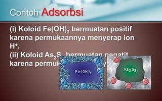 (i) Koloid Fe(OH)3 bermuatan positif
karena permukaannya menyerap ion
H+.
(ii) Koloid As2S3 bermuatan negatit
karena permukaannya menyerap ion S2.
Contoh Adsorbsi
 