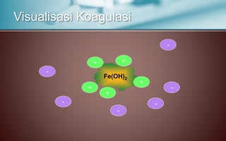 Visualisasi Koagulasi
Fe(OH)2
+
+
+
+ +
-
-
-
-
-
-
 