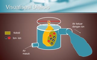 Visualisasi Dialisis
+
+
+
+
-
-
-
Air
masuk
Air keluar
dengan ion
-+
Koloid
Ion- ion
 