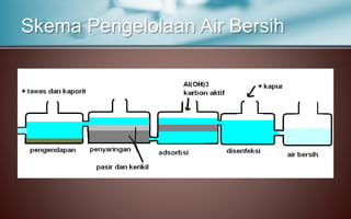 Skema Pengelolaan Air Bersih
 