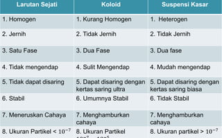 Larutan Sejati Koloid Suspensi Kasar
1. Homogen 1. Kurang Homogen 1. Heterogen
2. Jernih 2. Tidak Jernih 2. Tidak Jernih
3. Satu Fase 3. Dua Fase 3. Dua fase
4. Tidak mengendap 4. Sulit Mengendap 4. Mudah mengendap
5. Tidak dapat disaring 5. Dapat disaring dengan
kertas saring ultra
5. Dapat disaring dengan
kertas saring biasa
6. Stabil 6. Umumnya Stabil 6. Tidak Stabil
7. Meneruskan Cahaya 7. Menghamburkan
cahaya
7. Menghamburkan
cahaya
8. Ukuran Partikel < 10−7
8. Ukuran Partikel 8. Ukuran partikel > 10−7
 
