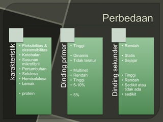 karakteristik
• Fleksibilitas &
ekstensibilitas
• Ketebalan
• Susunan
mikrofibril
• Pertumbuhan
• Selulosa
• Hemiselulosa
• Lemak
• protein
Dindingprimer
• Tinggi
• Dinamis
• Tidak teratur
• Multinet
• Rendah
• Tinggi
• 5-10%
• 5%
Dindingsekunder
• Rendah
• Statis
• Sejajar
• Tinggi
• Rendah
• Sedikit atau
tidak ada
• sedikit
 