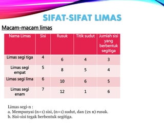 SIFAT-SIFAT LIMAS
Macam-macam limas
Nama Limas Sisi Rusuk Titik sudut Jumlah sisi
yang
berbentuk
segitiga
Limas segi tiga 4
6 4 3
Limas segi
empat
5
8 5 4
Limas segi lima 6
10 6 5
Limas segi
enam
7
12 1 6
Limas segi-n :
a. Mempunyai (n+1) sisi, (n+1) sudut, dan (2x n) rusuk.
b. Sisi-sisi tegak berbentuk segitiga.
 