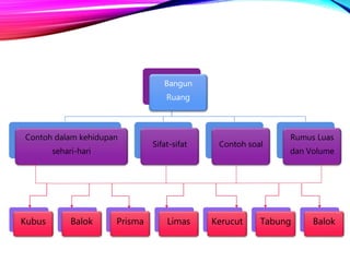 Bangun
Ruang
Contoh dalam kehidupan
sehari-hari
Sifat-sifat Contoh soal
Rumus Luas
dan Volume
Kubus Balok Prisma Limas Kerucut Tabung Balok
 