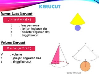 KERUCUT
Rumus Luas Kerucut
L : luas permukaan
r : jari-jari lingkaran alas
d : diameter lingkaran alas
t : tinggi kerucut
Volume Kerucut
V : volume
r : jari-jari lingkaran alas
t : tinggi kerucut
L = π r2 + π d x t
V = ⅓ ( π r2 x t )
 