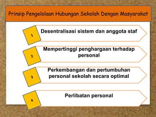Prinsip Pengelolaan Hubungan Sekolah Dengan Masyarakat
Desentralisasi sistem dan anggota staf
Mempertinggi penghargaan terhadap
personal
Perkembangan dan pertumbuhan
personal sekolah secara optimal
Perlibatan personal
 