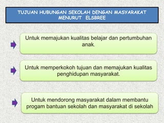 TUJUAN HUBUNGAN SEKOLAH DENGAN MASYARAKAT
MENURUT ELSBREE
Untuk memajukan kualitas belajar dan pertumbuhan
anak.
Untuk memperkokoh tujuan dan memajukan kualitas
penghidupan masyarakat.
Untuk mendorong masyarakat dalam membantu
progam bantuan sekolah dan masyarakat di sekolah
 