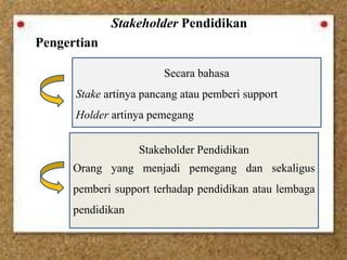 Stakeholder Pendidikan
Pengertian
Secara bahasa
Stake artinya pancang atau pemberi support
Holder artinya pemegang
Stakeholder Pendidikan
Orang yang menjadi pemegang dan sekaligus
pemberi support terhadap pendidikan atau lembaga
pendidikan
 