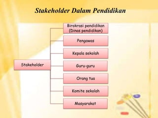 Stakeholder Dalam Pendidikan
Stakeholder
Birokrasi pendidikan
(Dinas pendidikan)
Pengawas
Kepala sekolah
Guru-guru
Orang tua
Komite sekolah
Masyarakat
 