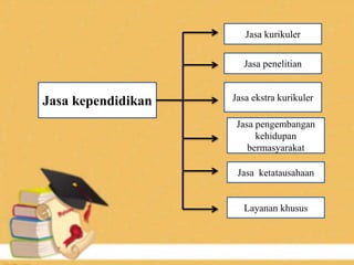 Jasa kurikuler
Layanan khusus
Jasa ketatausahaan
Jasa kependidikan
Jasa penelitian
Jasa ekstra kurikuler
Jasa pengembangan
kehidupan
bermasyarakat
 