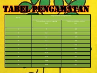 Tabel Pengamatan                    Tinggi tanaman kacang hijau yang
  Hari ke-

             Terkena cahaya matahari langsung               Tidak terkena cahaya matahari
                          (cm)                                           (cm)


     1                      0                                            0,5

     2                     0,5                                           2,5

     3                     2,5                                           5,5

     4                     5,5                                           7,5

     5                     7,5                                          12,5

     6                     10                                           19,5

     7                    11,5                                           22

     8                    12,5                                          23,5

     9                    13,5                                           24

    10                    14,5                                          25,5
 