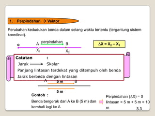 3.3
Perubahan kedudukan benda dalam selang waktu tertentu (tergantung sistem
koordinat).
Catatan :
Jarak Skalar
Panjang lintasan terdekat yang ditempuh oleh benda
Jarak berbeda dengan lintasan
o BA
perpindahan
X1 X2
X = X2 – X1
A B5 m
5 m
Contoh :
Benda bergerak dari A ke B (5 m) dan
kembali lagi ke A
Perpindahan (X) = 0
lintasan = 5 m + 5 m = 10
m
1. Perpindahan  Vektor
 